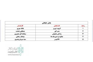 با نظر هیئت انتخاب آثار

آثار راه یافته به بخش خیابانی سی و ششمین جشنواره تئاتر استان کرمانشاه معرفی شدند